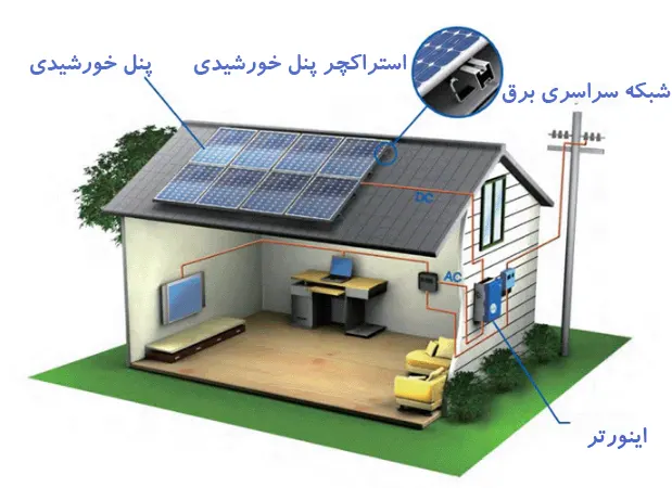 اجزا متشکل انرژی خورشیدی